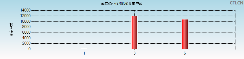 海昇药业(870656)股东户数图