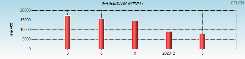 华光源海(872351)股东户数图