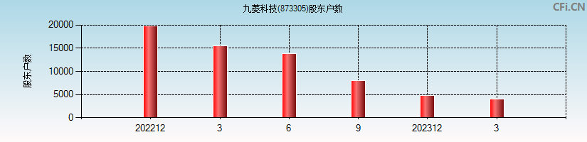 九菱科技(873305)股东户数图