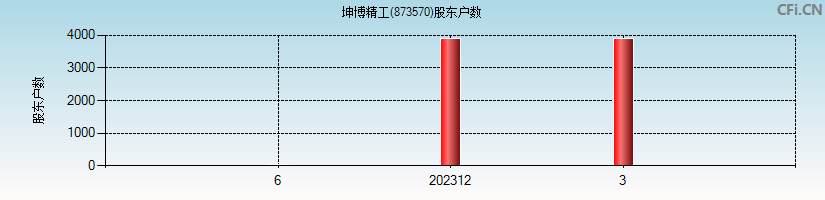 坤博精工(873570)股东户数图