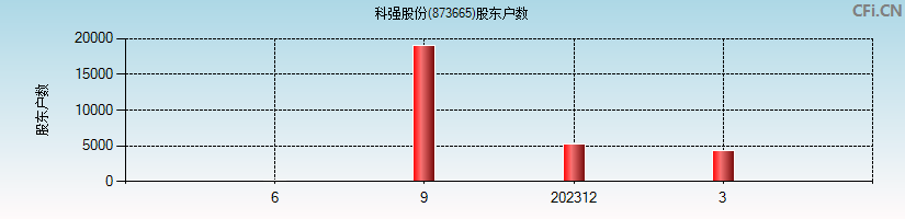 科强股份(873665)股东户数图