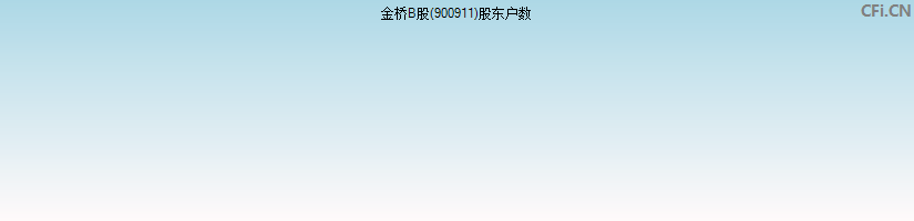 金桥B股(900911)股东户数图
