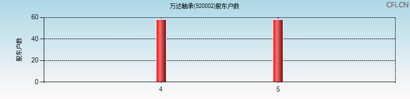 万达轴承(920002)股东户数图