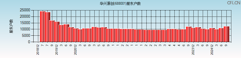 华兴源创(688001)股东户数图