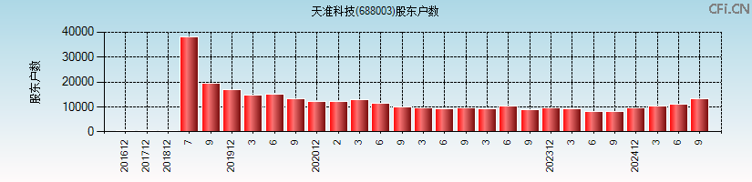 天准科技(688003)股东户数图