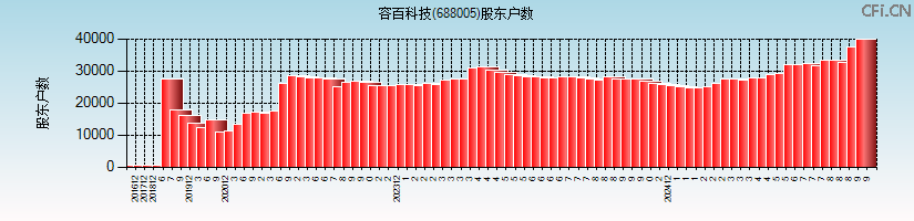 容百科技(688005)股东户数图