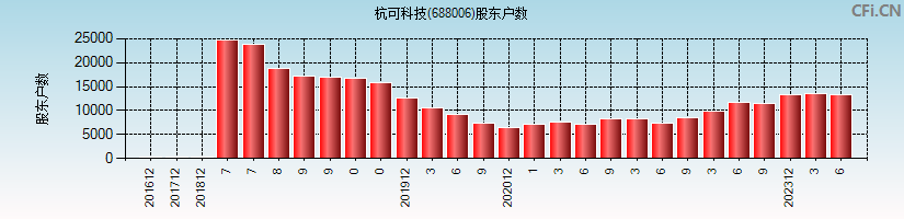 杭可科技(688006)股东户数图