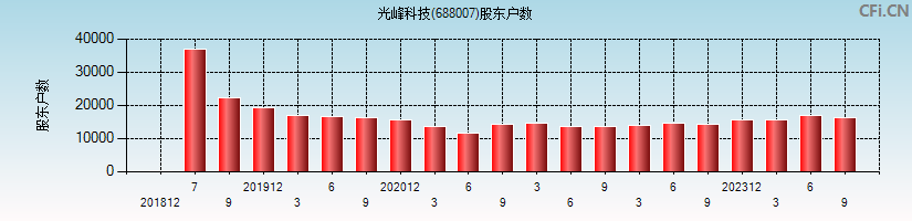 光峰科技(688007)股东户数图