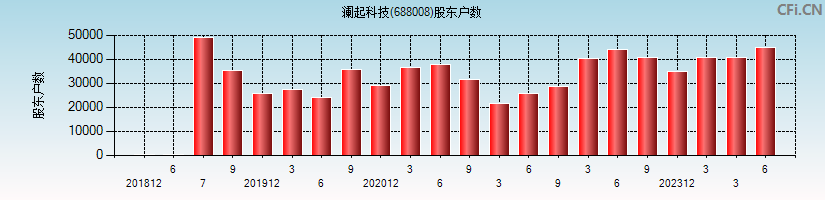 澜起科技(688008)股东户数图