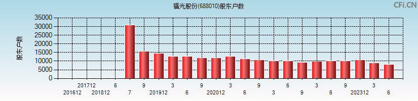 福光股份(688010)股东户数图