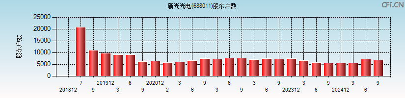 新光光电(688011)股东户数图