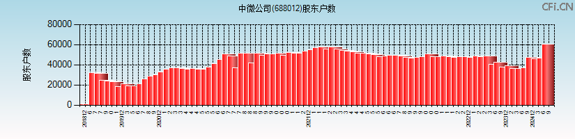 中微公司(688012)股东户数图