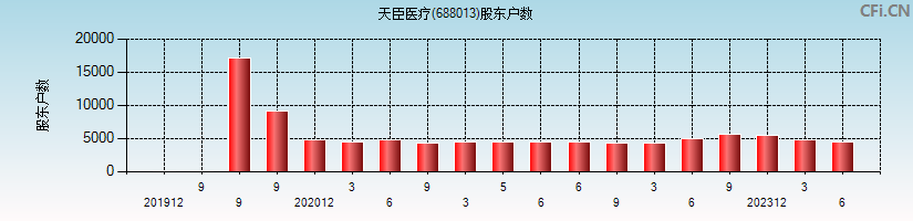 天臣医疗(688013)股东户数图