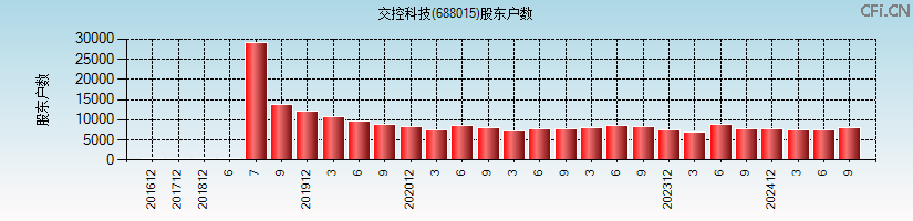 交控科技(688015)股东户数图