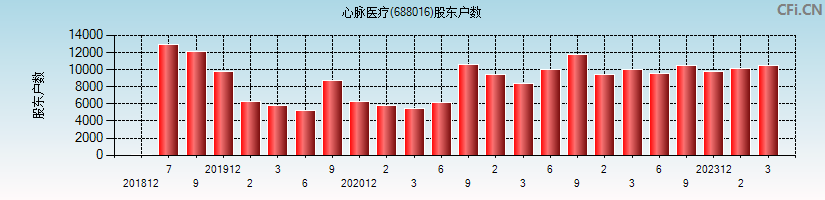 心脉医疗(688016)股东户数图