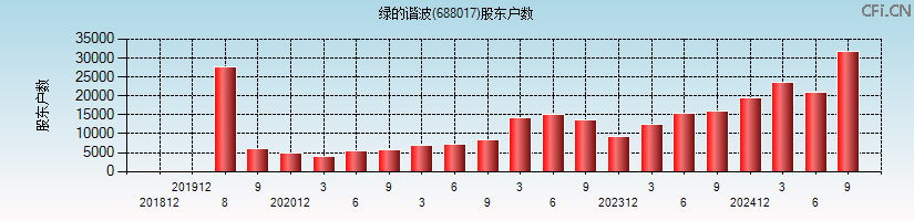 绿的谐波(688017)股东户数图
