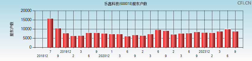 乐鑫科技(688018)股东户数图