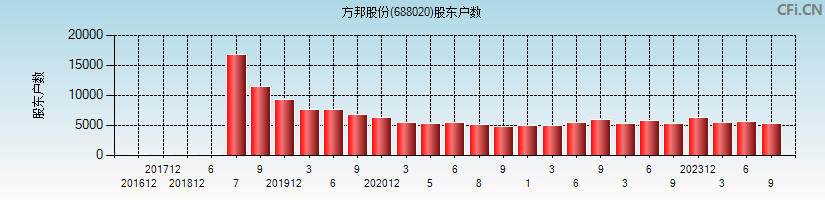 方邦股份(688020)股东户数图