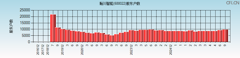 瀚川智能(688022)股东户数图