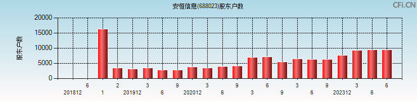 安恒信息(688023)股东户数图