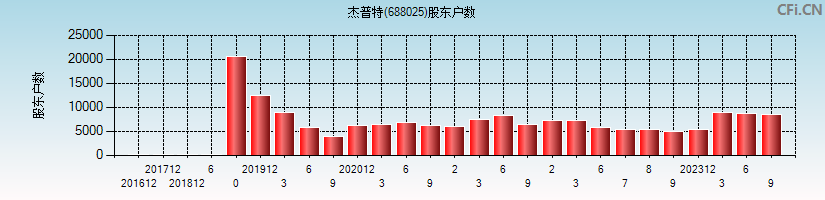 杰普特(688025)股东户数图