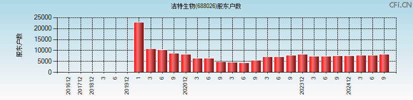 洁特生物(688026)股东户数图