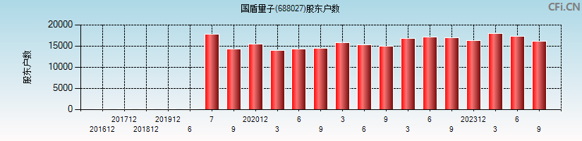 国盾量子(688027)股东户数图