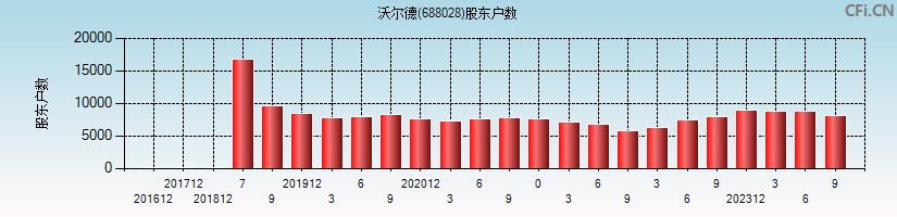 沃尔德(688028)股东户数图