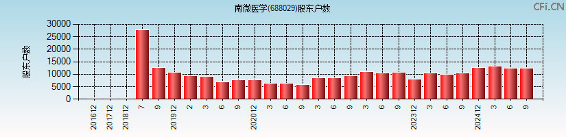 南微医学(688029)股东户数图