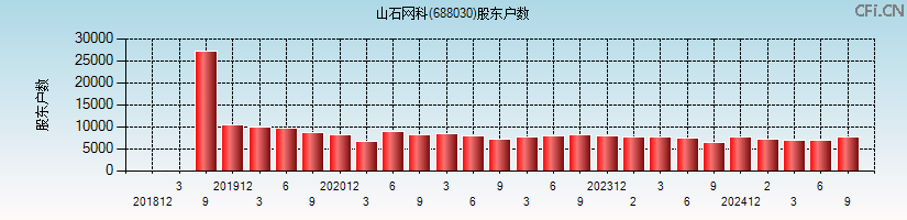 山石网科(688030)股东户数图