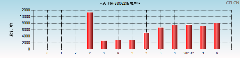 禾迈股份(688032)股东户数图