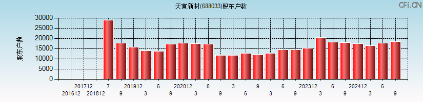 天宜新材(688033)股东户数图
