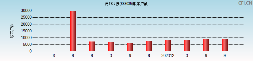 德邦科技(688035)股东户数图