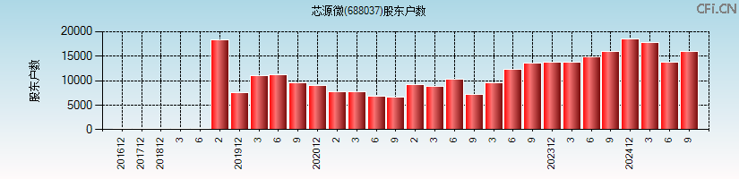 芯源微(688037)股东户数图