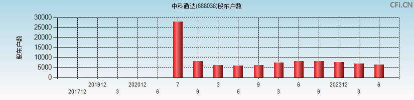 中科通达(688038)股东户数图