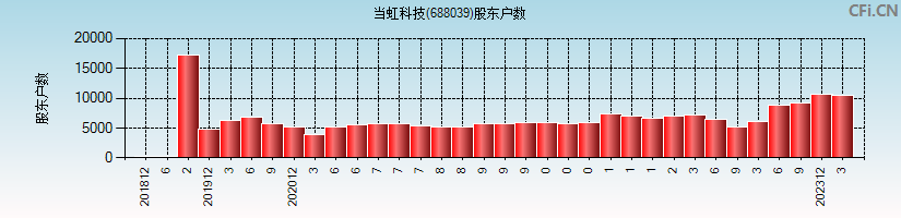 当虹科技(688039)股东户数图