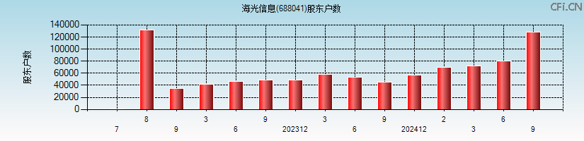 海光信息(688041)股东户数图
