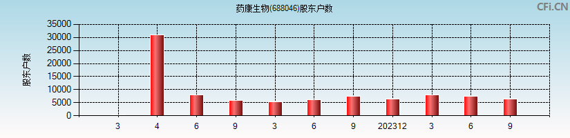 药康生物(688046)股东户数图