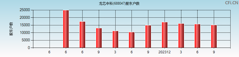 龙芯中科(688047)股东户数图