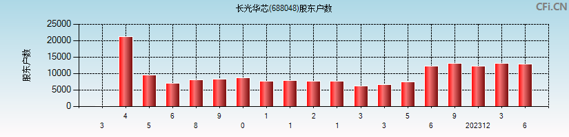 长光华芯(688048)股东户数图