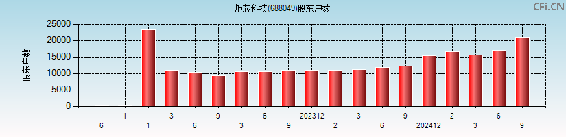 炬芯科技(688049)股东户数图