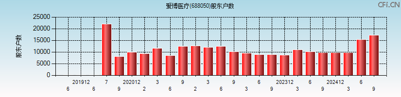 爱博医疗(688050)股东户数图