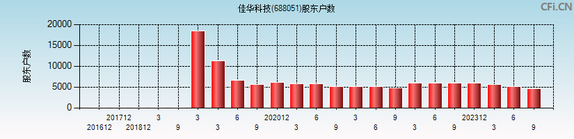 佳华科技(688051)股东户数图