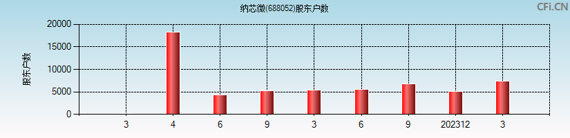 纳芯微(688052)股东户数图