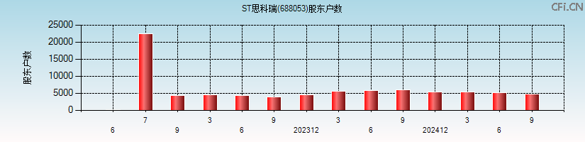 ST思科瑞(688053)股东户数图