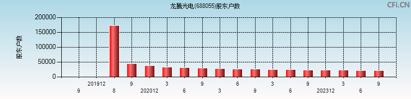 龙腾光电(688055)股东户数图