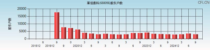 莱伯泰科(688056)股东户数图