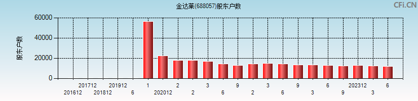 金达莱(688057)股东户数图