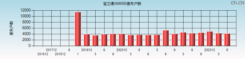 宝兰德(688058)股东户数图