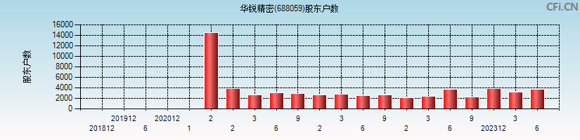 华锐精密(688059)股东户数图